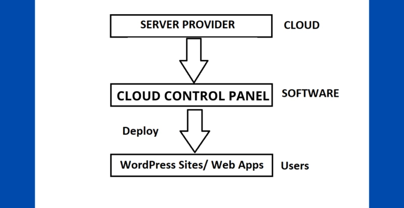 How a cloud based control panel works.